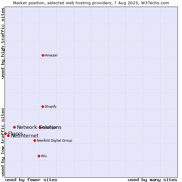 Market position of Network Solutions vs. Netinternet vs. Fluccs