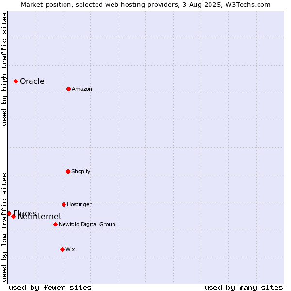 Market position of Oracle vs. Netinternet vs. Fluccs