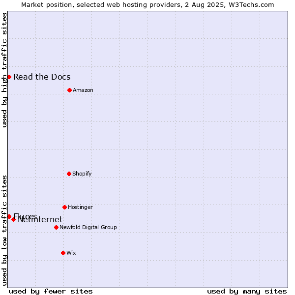 Market position of Netinternet vs. Read the Docs vs. Fluccs