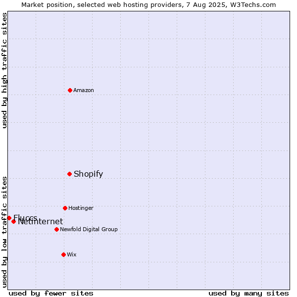 Market position of Shopify vs. Netinternet vs. Fluccs