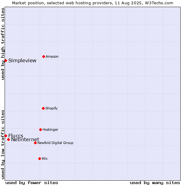 Market position of Netinternet vs. Simpleview vs. Fluccs
