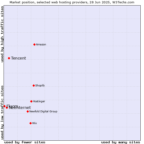 Market position of Tencent vs. Netinternet vs. Fluccs