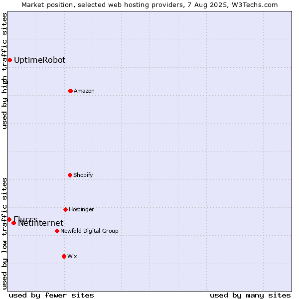 Market position of Netinternet vs. UptimeRobot vs. Fluccs
