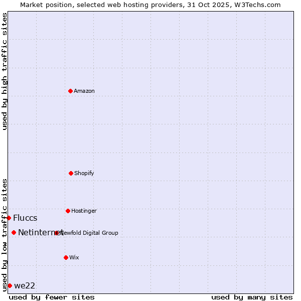 Market position of Netinternet vs. we22 vs. Fluccs