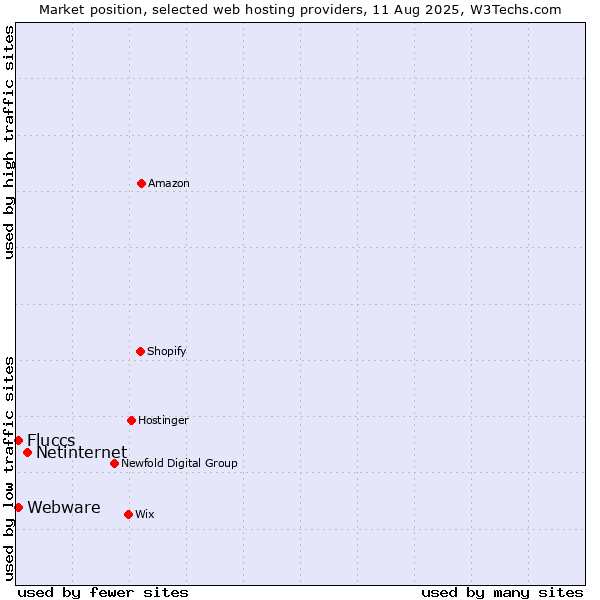Market position of Netinternet vs. Webware vs. Fluccs