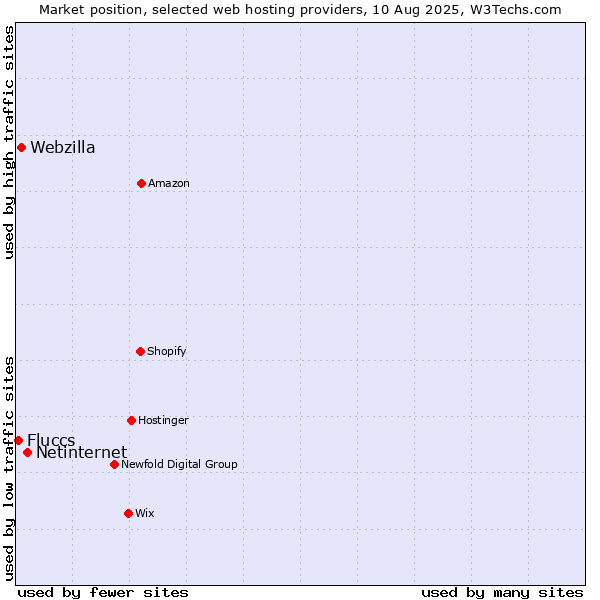 Market position of Netinternet vs. Webzilla vs. Fluccs