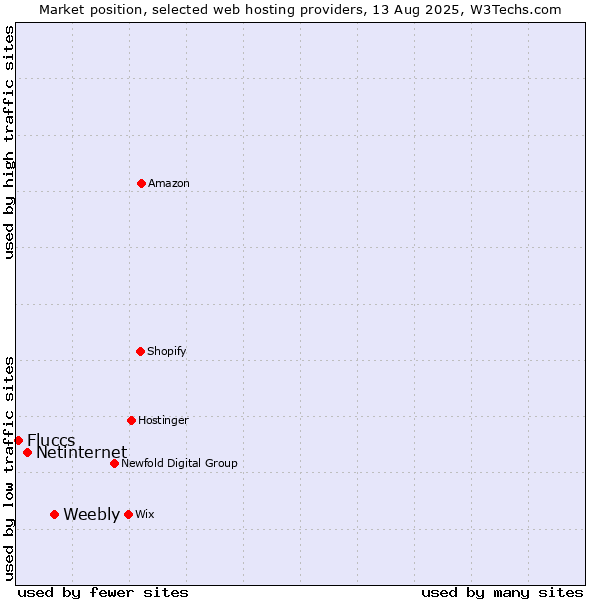 Market position of Weebly vs. Netinternet vs. Fluccs