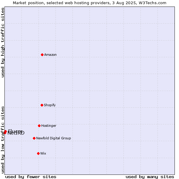 Market position of Fluccs vs. NetIRD