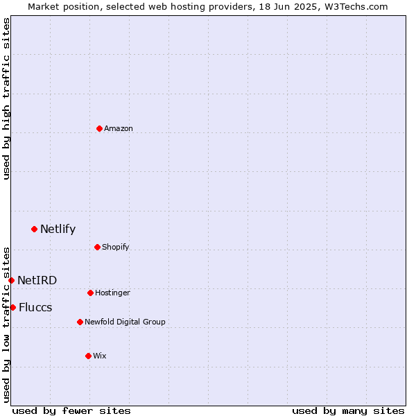 Market position of Netlify vs. Fluccs vs. NetIRD