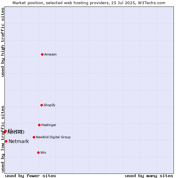 Market position of Netmark vs. Fluccs vs. NetIRD