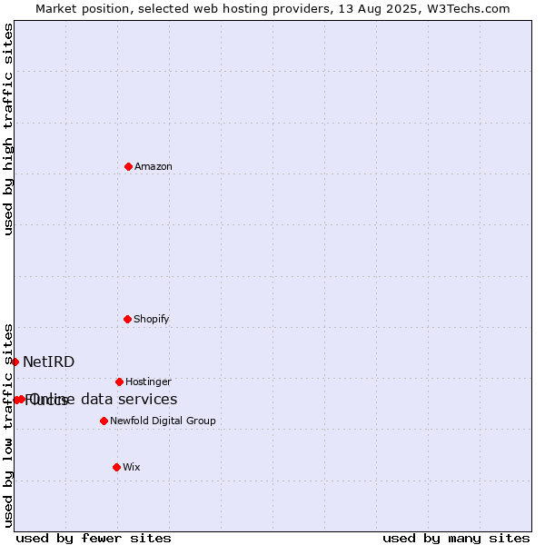 Market position of Online data services vs. Fluccs vs. NetIRD