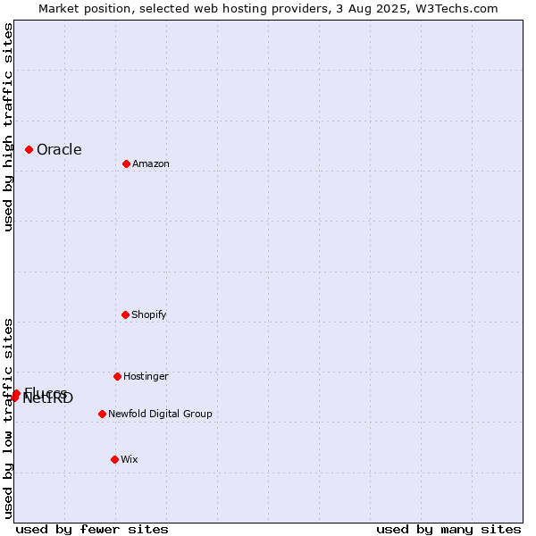 Market position of Oracle vs. Fluccs vs. NetIRD