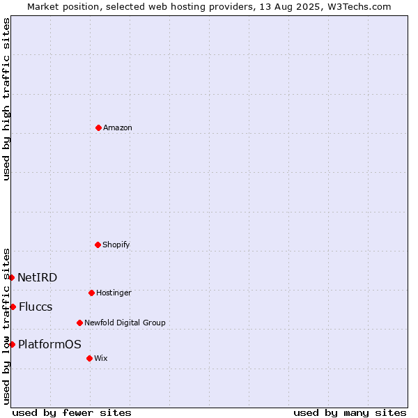 Market position of Fluccs vs. PlatformOS vs. NetIRD