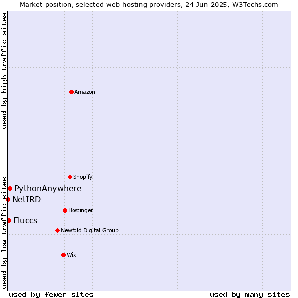 Market position of PythonAnywhere vs. Fluccs vs. NetIRD