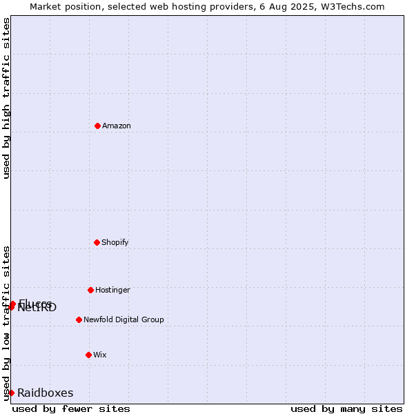 Market position of Fluccs vs. Raidboxes vs. NetIRD