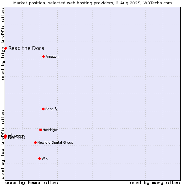 Market position of Read the Docs vs. Fluccs vs. NetIRD