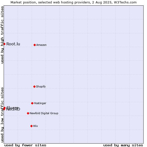 Market position of Fluccs vs. Root.lu vs. NetIRD