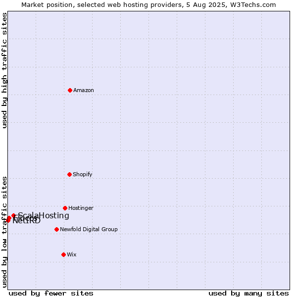 Market position of ScalaHosting vs. Fluccs vs. NetIRD