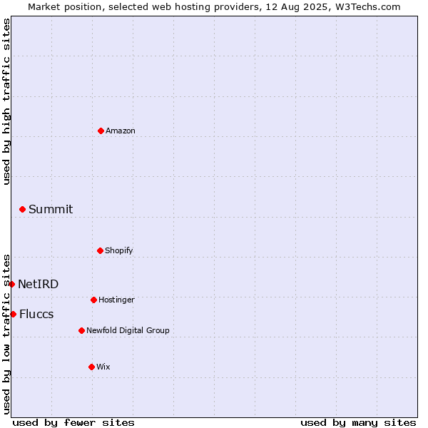Market position of Summit vs. Fluccs vs. NetIRD