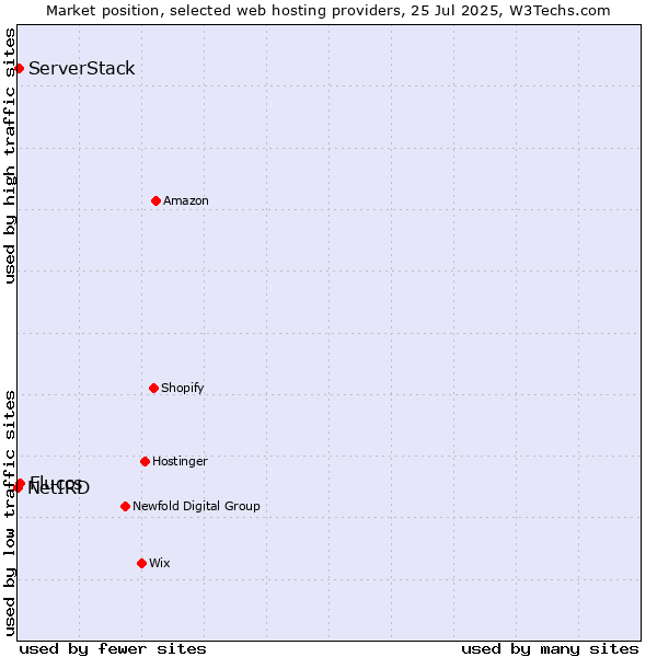 Market position of Fluccs vs. ServerStack vs. NetIRD