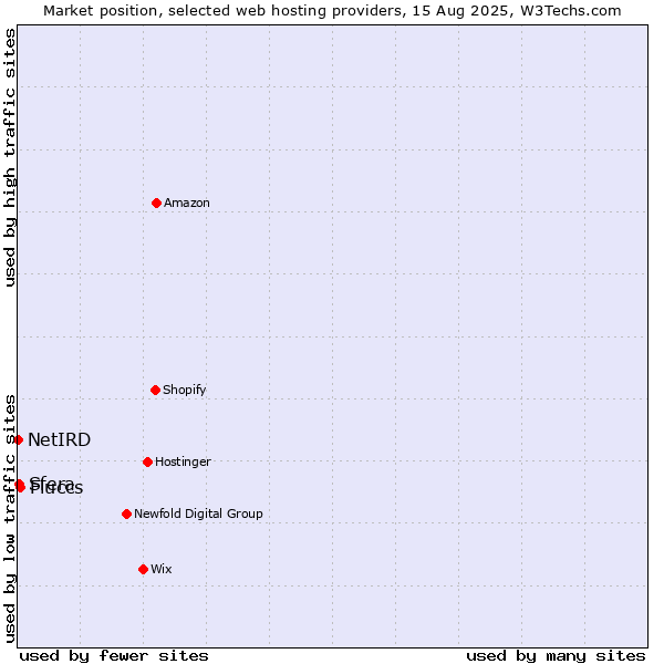 Market position of Fluccs vs. Sfera vs. NetIRD