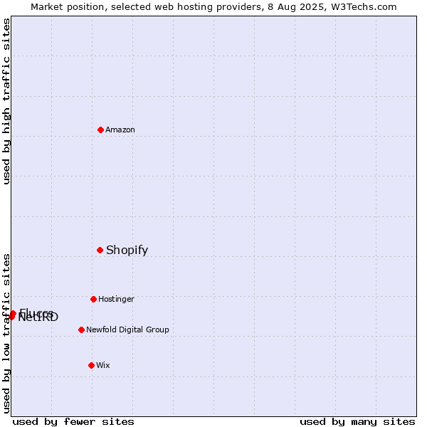 Market position of Shopify vs. Fluccs vs. NetIRD