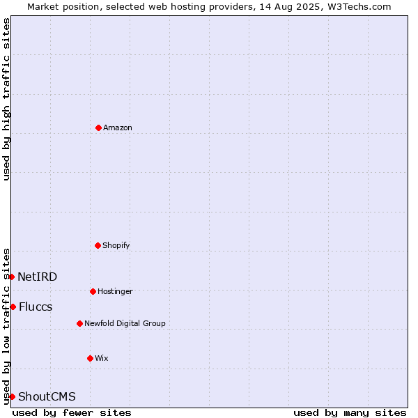 Market position of Fluccs vs. ShoutCMS vs. NetIRD