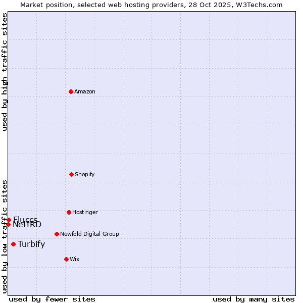 Market position of Turbify vs. Fluccs vs. NetIRD