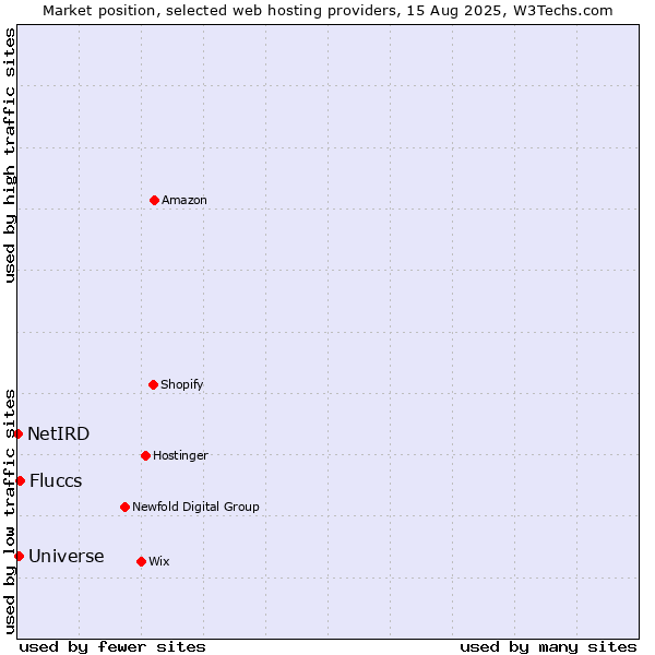 Market position of Fluccs vs. Universe vs. NetIRD
