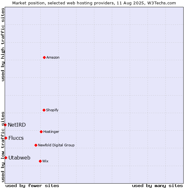 Market position of Utabweb vs. Fluccs vs. NetIRD