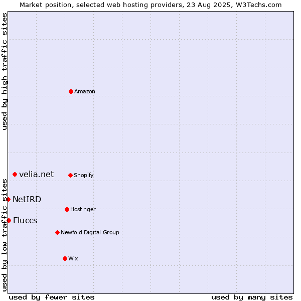 Market position of velia.net vs. Fluccs vs. NetIRD