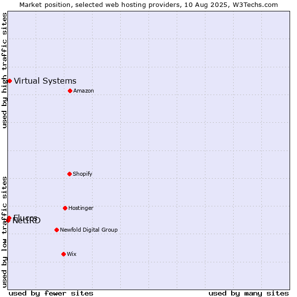 Market position of Virtual Systems vs. Fluccs vs. NetIRD