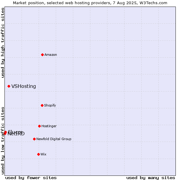 Market position of VSHosting vs. Fluccs vs. NetIRD