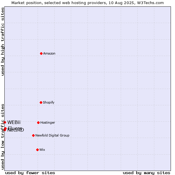 Market position of Fluccs vs. NetIRD vs. WEBii