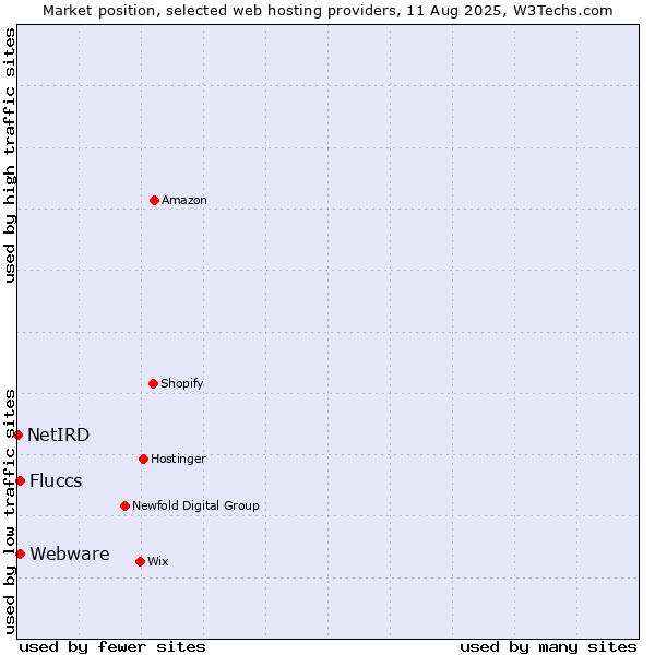 Market position of Webware vs. Fluccs vs. NetIRD