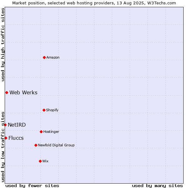 Market position of Web Werks vs. Fluccs vs. NetIRD