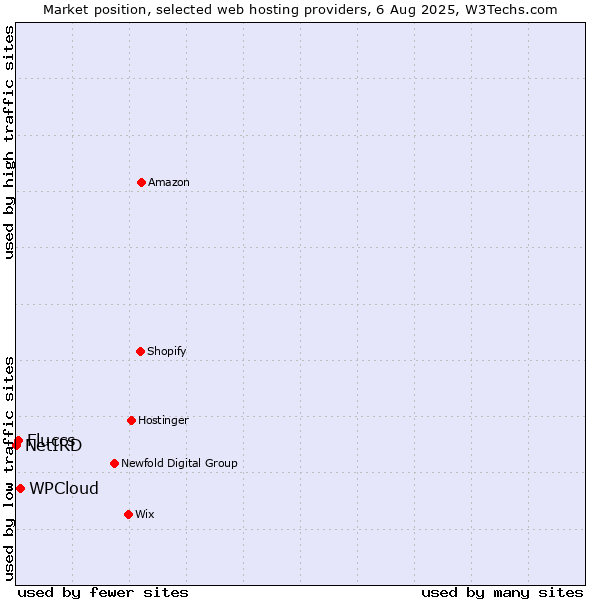 Market position of WPCloud vs. Fluccs vs. NetIRD