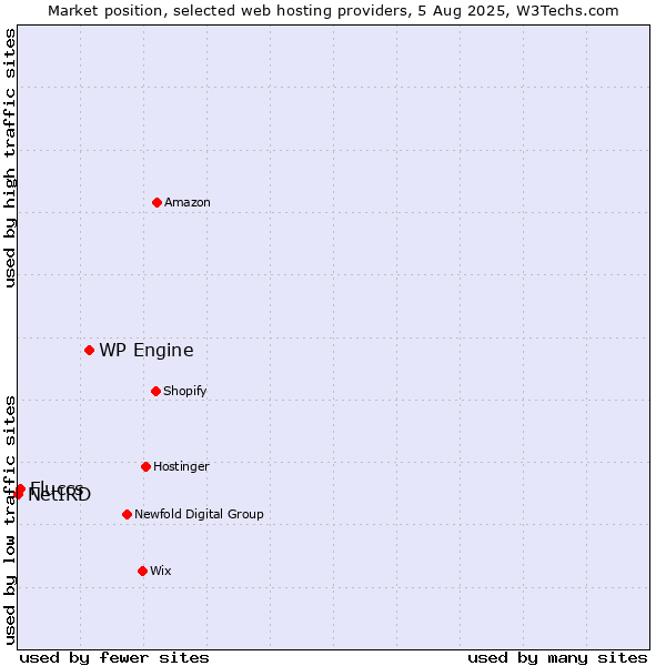 Market position of WP Engine vs. Fluccs vs. NetIRD