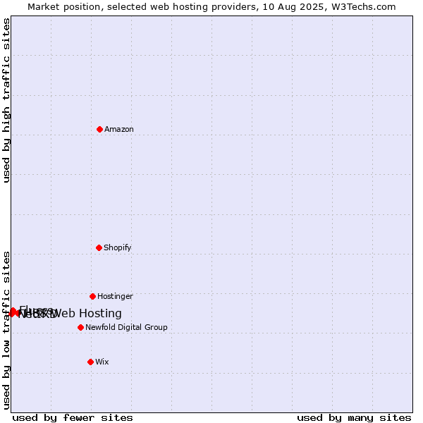 Market position of H88 Web Hosting vs. Fluccs vs. NetIRD