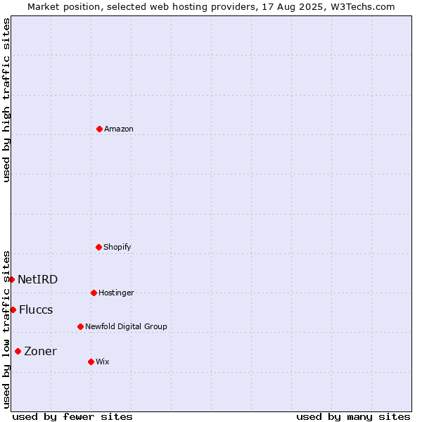Market position of Zoner vs. Fluccs vs. NetIRD