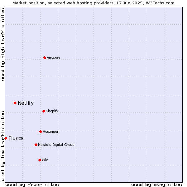 Market position of Netlify vs. Fluccs