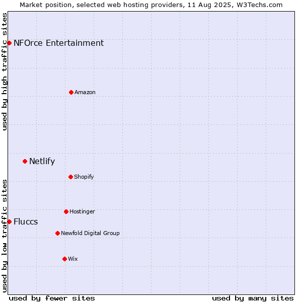 Market position of Netlify vs. NFOrce Entertainment vs. Fluccs