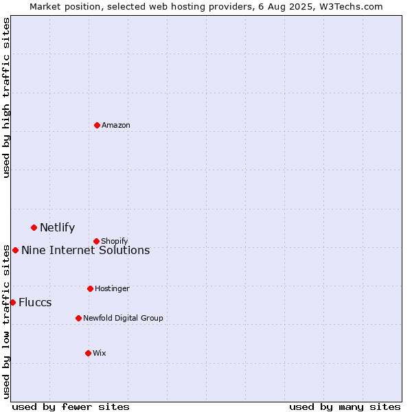 Market position of Netlify vs. Nine Internet Solutions vs. Fluccs