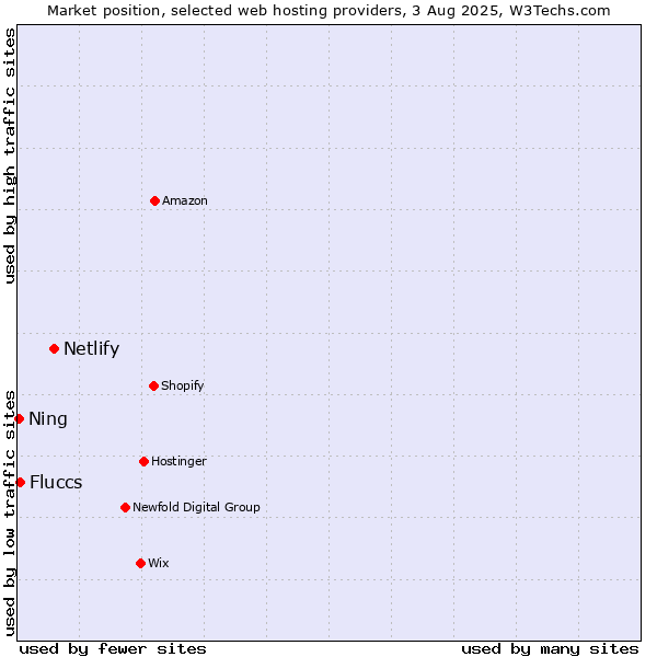 Market position of Netlify vs. Fluccs vs. Ning