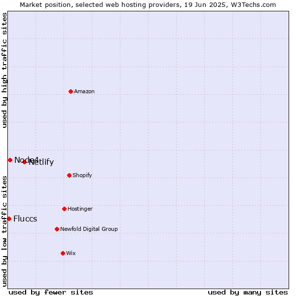 Market position of Netlify vs. Node4 vs. Fluccs