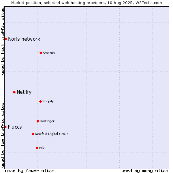 Market position of Netlify vs. Noris network vs. Fluccs