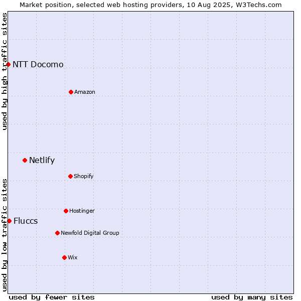 Market position of Netlify vs. Fluccs vs. NTT Docomo