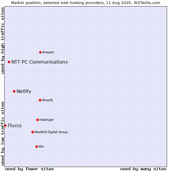 Market position of Netlify vs. NTT PC Communications vs. Fluccs