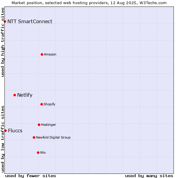 Market position of Netlify vs. Fluccs vs. NTT SmartConnect