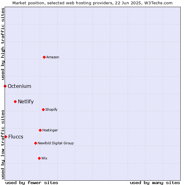 Market position of Netlify vs. Fluccs vs. Octenium